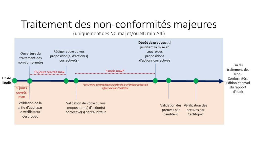 Qualiopi Le Traitement Des Non Conformit S Certifopac