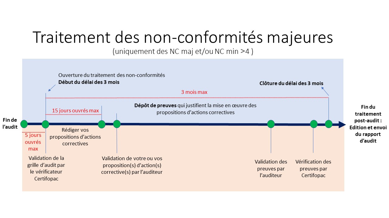 Non conformité lors d un audit Qualiopi Certifopac